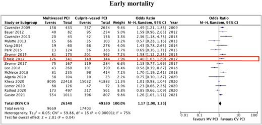 Early mortality outcomes with multivessel vs. culprit-vessel only percutaneous coronary intervention during index revascularization procedure among patients with acute myocardial infarction and cardiogenic shock. Prospective randomized study is highlighted.