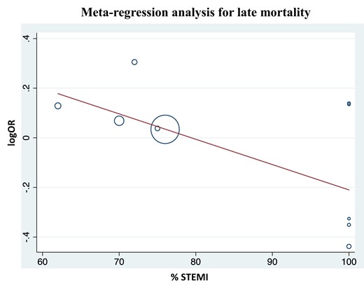 Meta-regression showing percentage of patients presenting with ST-segment elevation myocardial infarction modified the effect of multivessel percutaneous coronary intervention on the risk of late-term mortality.
