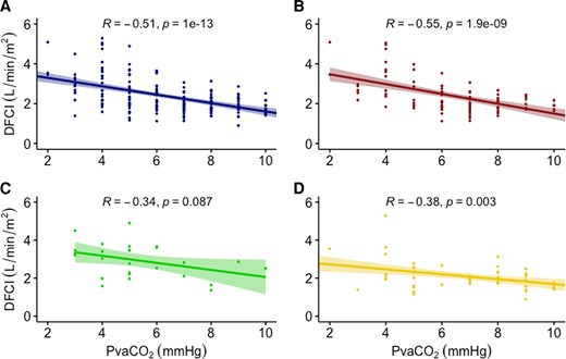 Correlation of PvaCO2 and direct Fick cardiac index by pulmonary hypertension type. A = full cohort, B = pre-capillary, C = post-capillary, D = mixed. DFCI, direct Fick cardiac index; PvaCO2, veno-arterial carbon dioxide gradient.