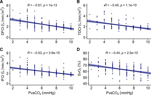 Correlation of PvaCO2 across different measures of cardiac index. A = direct Fick cardiac index (DFCI), B = thermodilution cardiac index (TDCI), C = indirect Fick cardiac index (IFCI), D = mixed venous oxygen saturation (SvO2) PvaCO2, veno-arterial carbon dioxide gradient.
