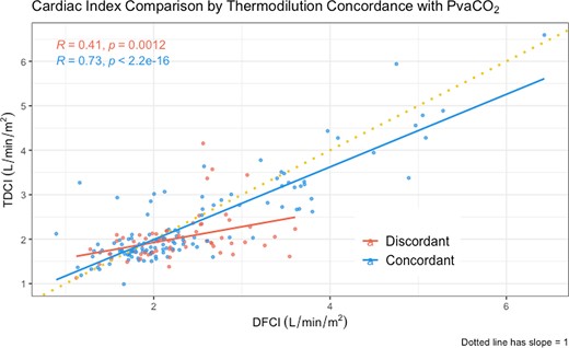 Cardiac output comparison by thermodilution concordance with PvaCO2. Comparison of direct Fick with thermodilution cardiac indices, depending on thermodilution concordance with veno-arterial carbon dioxide gradient. Concordant was defined by both variables giving the same information (i.e. either thermodilution cardiac index < 2.5 mL/min/m2 and PvaCO2 > 6 mmHg or thermodilution cardiac index ≥ 2.5 mL/min/m2 and PvaCO2 ≤ 6 mmHg). Discordant was defined as variables pointing in the opposite direction, one indicating normal cardiac index and the other suggesting low cardiac index, i.e. thermodilution cardiac index < 2.5 mL/min/m2 and PvaCO2 ≤ 6 mmHg or thermodilution cardiac index ≥ 2.5 mL/min/m2 and PvaCO2 > 6 mmHg. Dotted line has slope of 1, points along it would reflect perfect correlation between the two cardiac output methods. PvaCO2, veno-arterial carbon dioxide gradient; TDCI, thermodilution cardiac index, DFCI, direct Fick cardiac index.