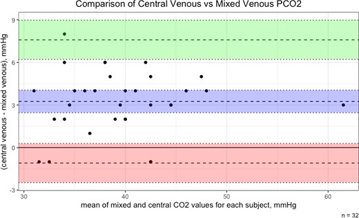 Bland–Altman plot of central vs. mixed venous carbon dioxide. PCO2, partial pressure of carbon dioxide. Blue area = mean difference with 95% confidence interval (CI). Green area = 1.96 standard deviation (SD) with 95% CI. Red area = −1.96 SD with 95% CI.