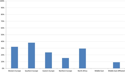 Transferred patients: 1st medical contact to primary PCI < 120 mins.