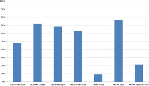 Use of radial artery access.