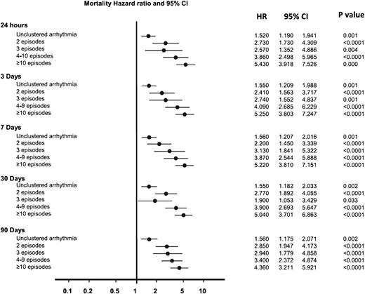 Mortality in association with number of VT episodes in various time intervals. Hazard ratio (HR) for mortality according to ventricular arrhythmia burden. Five separate time varying Cox models were used to correlate mortality HR with the highest cluster burden. (Adopted from ref. 8).