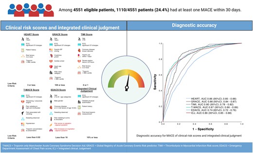 Comparing the utility of clinical risk scores and integrated clinical judgement in patients with suspected acute coronary syndrome. T-MACS, Troponin only Manchester Acute Coronary Syndrome Decision Aid; GRACE, Global Registry of Acute Coronary Events Risk predictor; TIMI, Thrombolysis in Myocardial Infarction; EDACS, Emergency Department Assessment of Chest Pain Score; ICJ, integrated clinical judgement.