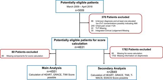 Patient flow. hs-cTnT, high-sensitivity cardiac troponin T; cTn, cardiac troponin; TIMI, Thrombolysis in Myocardial Infarction; T-MACS, Troponin only Manchester Acute Coronary Syndrome Decision Aid; EDACS, Emergency Department Assessment of Chest Pain Score; HEART, History, ECG, Age, Risk factors, and Troponin; GRACE, Global Registry of Acute Coronary Events Risk predictor.