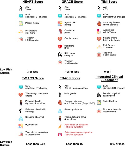 Overview of the scores and the corresponding low-risk criteria. ECG, electrocardiogram; BP, blood pressure; BPM, beats per minute. Variables in red deduct points from the score.