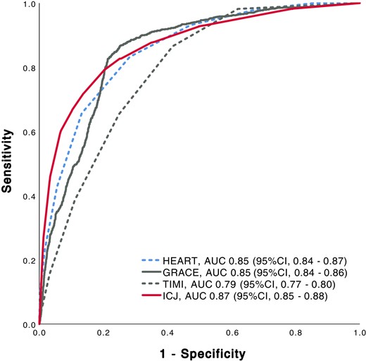 Receiver operating characteristic curve for major adverse cardiac events at 30 days. Prognostic accuracy for major adverse cardiac events at 30 days of clinical risk scores and integrated clinical judgement. HEART, History, ECG, Age, Risk factors, and Troponin; GRACE, Global Registry of Acute Coronary Events Risk predictor; TIMI, Thrombolysis in Myocardial Infarction; ICJ, integrated clinical judgement; AUC, area under the receiver operating characteristic curve; CI, confidence interval.