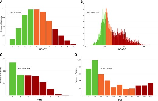 (A, B) Risk classification of patients according to the HEART score and GRACE score. (C, D) Risk classification of patients according to the TIMI risk score and the integrated clinical judgement. HEART, History, ECG, Age, Risk factors, and Troponin; GRACE, Global Registry of Acute Coronary Events Risk predictor; TIMI, Thrombolysis in Myocardial Infarction; ICJ, integrated clinical judgement.