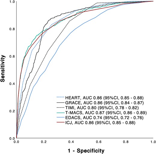 Receiver operating characteristic curve for major adverse cardiac events. Diagnostic accuracy for major adverse cardiac events of clinical risk scores and integrated clinical judgement. T-MACS, Troponin only Manchester Acute Coronary Syndrome Decision Aid; HEART, History, ECG, Age, Risk factors, and Troponin; GRACE, Global Registry of Acute Coronary Events Risk predictor; TIMI, Thrombolysis in Myocardial Infarction; EDACS, Emergency Department Assessment of Chest Pain Score; ICJ, integrated clinical judgement; AUC, area under the receiver operating characteristic curve; CI, confidence interval.