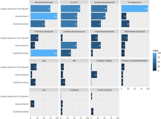 Variable relative importance and rank of importance in the different models. DBP, diastolic blood pressure; GBM, gradient boosting model; hs-cTnT, high-sensitivity cardiac troponin T; HR, heart rate; LR, logistic regression; MI, myocardial infarction; NNET, neural network; SBP, systolic blood pressure.