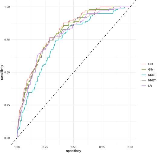 Receiver operating characteristic curves for machine-learning models in the external validation for 90 days death or myocardial infarction. GBf, gradient boosting full; GBr, gradient boosting reduced; NNETf, neural network full; NNETr, neural network reduced; LR, logistic regression.