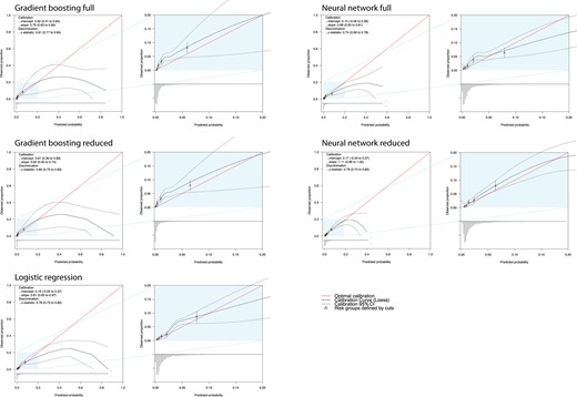 Calibration plots of the developed multivariable prediction models when applied in the external validation set. CI, confidence interval.
