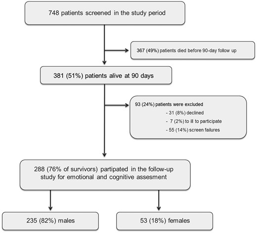 Included patients in the study. Screen failures are patients who were never invited to follow-up due to logistical reasons such as moving to another country or not returning the invite.