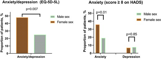 Proportion of males and females fulfilling the criteria for symptoms of anxiety and/or depression recorded on two different questionnaires, namely the Hospital Anxiety and Depression Scale and EuroQol 5-Dimension 5-Level.
