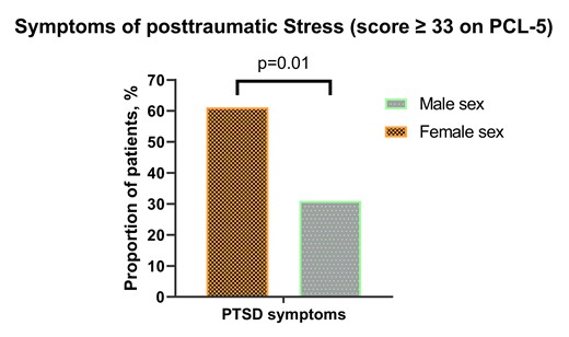 Proportion of males and females fulfilling the criteria for post-traumatic stress disorder on the Post-traumatic Stress Disorder Checklist for DSM-5 questionnaire.