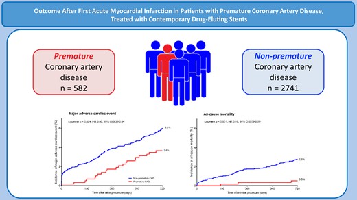 Comparison of patients with premature and non-premature coronary artery disease. CAD, coronary artery disease; CI, confidence interval; HR, hazard ratio.