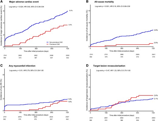 Kaplan–Meier cumulative adverse event curves at 2-year follow-up in myocardial infarction patients with premature and non-premature coronary artery disease. Kaplan–Meier cumulative incidence curves for (A) the primary endpoint major adverse cardiac events, (B) all-cause mortality, (C) any myocardial infarction, and (D) target lesion revascularization. CAD, coronary artery disease; CI, confidence interval; HR, hazard ratio; MI, myocardial infarction.