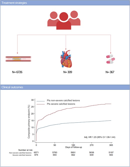 Treatment strategies and clinical outcomes of patients presenting with acute coronary syndromes. (A) Treatment strategies, (B) composite primary endpoint at 365 days based on the presence of severe calcified lesions.