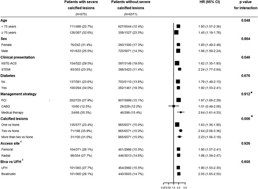 Subgroup analysis of the primary endpoint. Biva, bivalirudin; CABG, coronary artery bypass grafting; CI, confidence interval; HR, hazard ratio; NSTE-ACS, non-ST-segment elevation acute coronary syndrome; PCI, percutaneous coronary intervention; STEMI, ST-segment elevation myocardial infarction; UFH, unfractionated heparin. *P-value for trend across ordered groups. †For patients undergoing PCI.