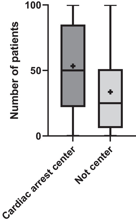 Box plot of number of patients per unit per year. Horizontal line indicates median. + indicates mean. Rectangular box covers 25 and 75 quartiles, whereas whiskers indicate minimum and maximum values.