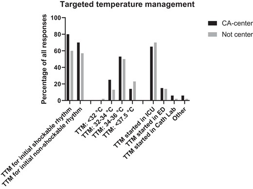 Temperature control practices following OHCA. TTM, targeted temperature management; ICU, intensive care unit; ED, Emergency Department; CA centre, cardiac arrest centre.