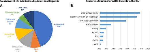 Non-elective intensive care unit admissions of adult patients with congenital heart disease. Figure recreated from data presented in Ramlakhan KP et al., Heart 2022. (A) Relative proportion of primary diagnosis for unplanned ICU admission to a single ICU from 2000 to 2015. (B) ICU resource utilization in patients with ACHD. Abbreviations: ICU, intensive care unit; ACHD, adult congenital heart disease; ADHF, acute decompensated heart failure; ASD, atrial septal defect; VSD, ventricular septal defect; CVVH, continuous venovenous haemofiltration; ECMO, extracorporeal membrane oxygenation; ICU, intensive care unit; LVAD, left ventricle assist device implantation; PCI, percutaneous coronary intervention.
