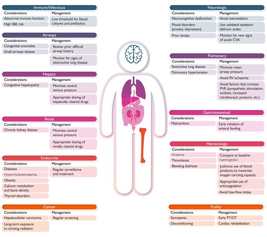Non-cardiac complications in adults with congenital heart disease.