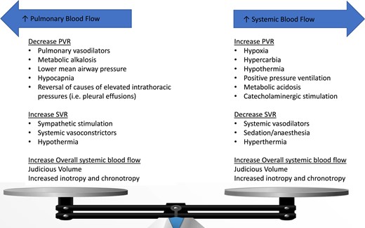 Factors affecting pulmonary (left) and systemic (right) blood flow. In ACHD patients with post-tricuspid shunt lesions, the direction and magnitude of the shunt is dictated by the delicate balance between the pulmonary and the systemic resistances. In patients with the Fontan circulation and pulmonary hypertension, sharp increase in the pulmonary vascular resistance may lead to acute haemodynamic derangement and even cardiogenic shock.