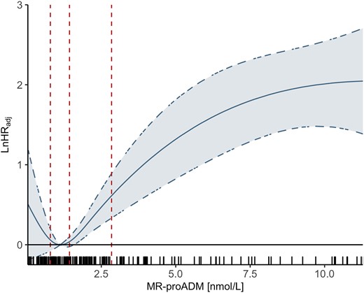 Estimated adjusted log-hazard ratios and 95% confidence limits for all-cause death in relation to continuous mid-regional pro-adrenomedullin concentrations modelled using natural cubic splines. The dashed vertical lines indicate the 25th, 50th, and 75th percentiles. The rug plot illustrates the marginal distribution of adrenomedullin concentrations. Cox regression models were adjusted for age, sex, the type of first monitored electrocardiogram rhythm, presence of bystander resuscitation, estimated glomerular filtration rate, and lactate levels.