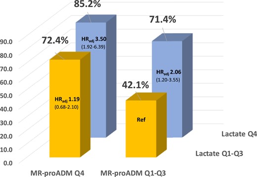 Kaplan–Meier event rates at 28 days and adjusted hazard ratios for all-cause death stratified by mid-regional pro-adrenomedullin and lactate concentrations.