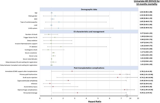 Hazard ratio plot of 12-month mortality risk factors in univariate analysis. BMI, body mass index; ECMO, extracorporeal membrane oxygenation; ES, electrical storm; ICU, intensive care unit; LVAD, left ventricular assist device; LVEF, left ventricular ejection fraction; VT, ventricular tachycardia.
