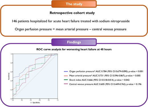 Organ perfusion pressure (OPP) in acute heart failure.