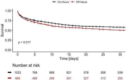 Cumulative survival curves for patients with cardiogenic shock admitted during on-hours (black) and off-hours (red) for 30 days after admission. Each vertical line resembles the maximum survival time in the database for a patient alive.