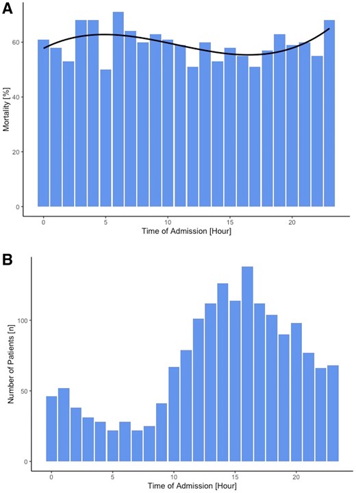 (A) Mortality (%) of all patients admitted at the respective time of day for each hour. (B) Number of patients (n) admitted at each hour over the course of a day.