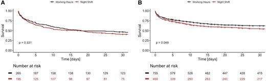 Cumulative survival curves for patients with VA-ECMO therapy (A) and without VA-ECMO (B) admitted during on-hours (black) or off-hours (red).