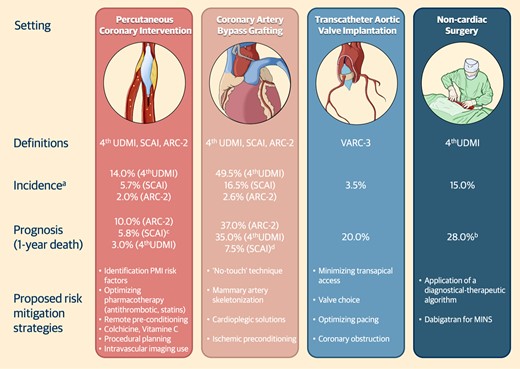 Definitions, incidence, prognosis, and risk mitigation strategies of periprocedural myocardial infarction after cardiac and non-cardiac procedures. (A) Reports the maximum value registered within 1-year; (B) Refers to type 1 myocardial infarction; (C) Refers to cardiac death at 1-year. (D) Esteemed from Kaplan Meier curves. Abbreviations: ARC, academic research consortium; MINS, myocardial infarction after non-cardiac surgery; SCAI, society for cardiovascular angiography and interventions; UDMI, universal definition of myocardial infarction.