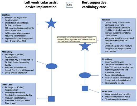 Best-case/worst-case graphic aid example, adapted from Chuzi S, Tong W, Nakagawa S. Towards improved patient-centered communication in high-stakes heart failure decisions: the “best case/worst case” framework. J Card Fail. 2023;29(11):1561-3. Epub 20230619. doi: 10.1016/j.cardfail.2023.06.010. PubMed PMID: 37343815.