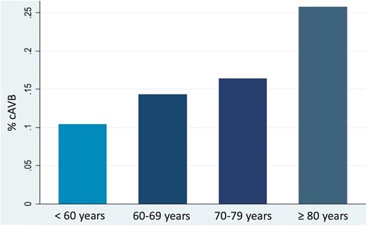 cAVB incidence among age groups.