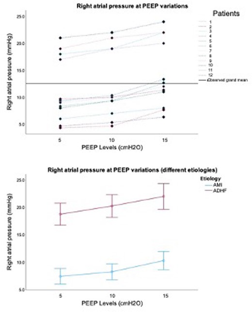 Graph PEEP vs RAP