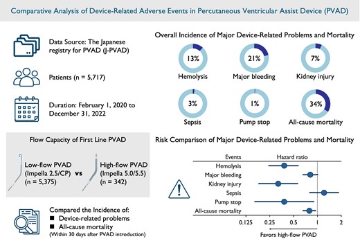 This study revealed that high-flow percutaneous ventricular assist device had lower incident risk of device-related adverse events including haemolysis, kidney injury, and pump stop, as well as lower risk of all-cause mortality, compared with low-flow percutaneous ventricular assist device.
