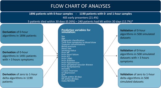 Flow chart overview of the analytical and methodological process for derivation of novel algorithms, generation and simulation of predictive variables, and synthetic validation. *Patients who both had MI and died are counted in both groups of the figure only for illustrative purposes, but in the statistical analysis each patient could at most count for one positive endpoint. CABG, coronary artery bypasss graft; GFR, glomerular filtration rate; MI, myocardial infarction; NSTEMI, non-ST-elevation myocardial infarction; PCI, percutaneous coronary intervention.