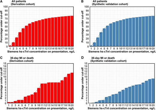 Cumulative percentage of patients cumulative percentage of patients who had baseline high-sensitivity cardiac troponin I (Siemens) concentrations below certain cut-off (0–20 ng/L) in all patients (A, B) and in the subgroup of patients who died or had myocardial infarction within 30 days of inclusion (C, D) for both derivation and validation cohort. hs-cTnI, high-sensitivity cardiac troponin I; MI, myocardial infarction.