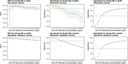 Negative predictive value, sensitivity, and specificity Negative predictive value, sensitivity, and specificity for 30-day myocardial infarction or death by baseline high-sensitivity cardiac troponin I (Siemens) concentrations below certain cut-offs (0–20 ng/L) in the derivation and validation cohort. Dashed line at 99.5% for NPV plots, 97% for sensitivity plots and 50% for specificity plots. hs-cTnI, high-sensitivity cardiac troponin I; MI, myocardial infarction; NPV, negative predictive value.
