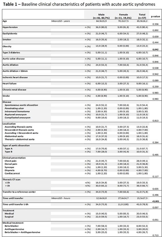 Baseline clinical characteristics
