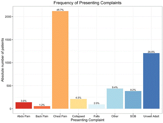 Bar graph summarising the presenting complaint of all patients (n=4644) with a measured high-sensitivity troponin T (hs-cTnT) in the entire study period; frequencies quoted as percentage of the cohort