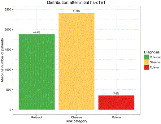 Graph outlining the distribution of all high-sensitivity troponin T (hs-cTnT) values measured on patients presenting to the Emergency Department during the monitoring period (September 2015–March 2016; n=4644); the following thresholds applied: <5 ng/l ‘rule-out’, 5-50 ng/l ‘observe’, >50 ng/l ‘rule-in’