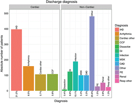 Bar graph summarising the discharge diagnosis of all admitted patients in the monitoring period (September 2015–March 2016; n=1876); frequencies quoted as percentage of the overall number of patients admitted following high-sensitivity troponin T (hs-cTnT) testing