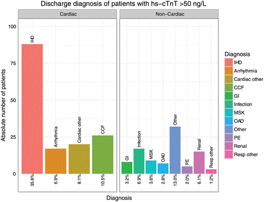 Bar graphs summarising the discharge diagnosis of all admitted patients in the monitoring month with an initial high-sensitivity troponin T (hs-cTnT) level >50 ng/l (n=247); frequencies quoted as percentage
